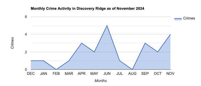 Discovery Ridge Crime Activity November 2024.jpg