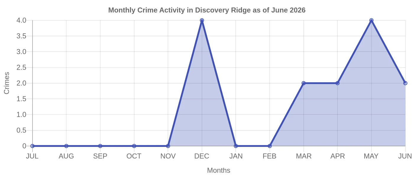 Monthly Crime Activity Chart