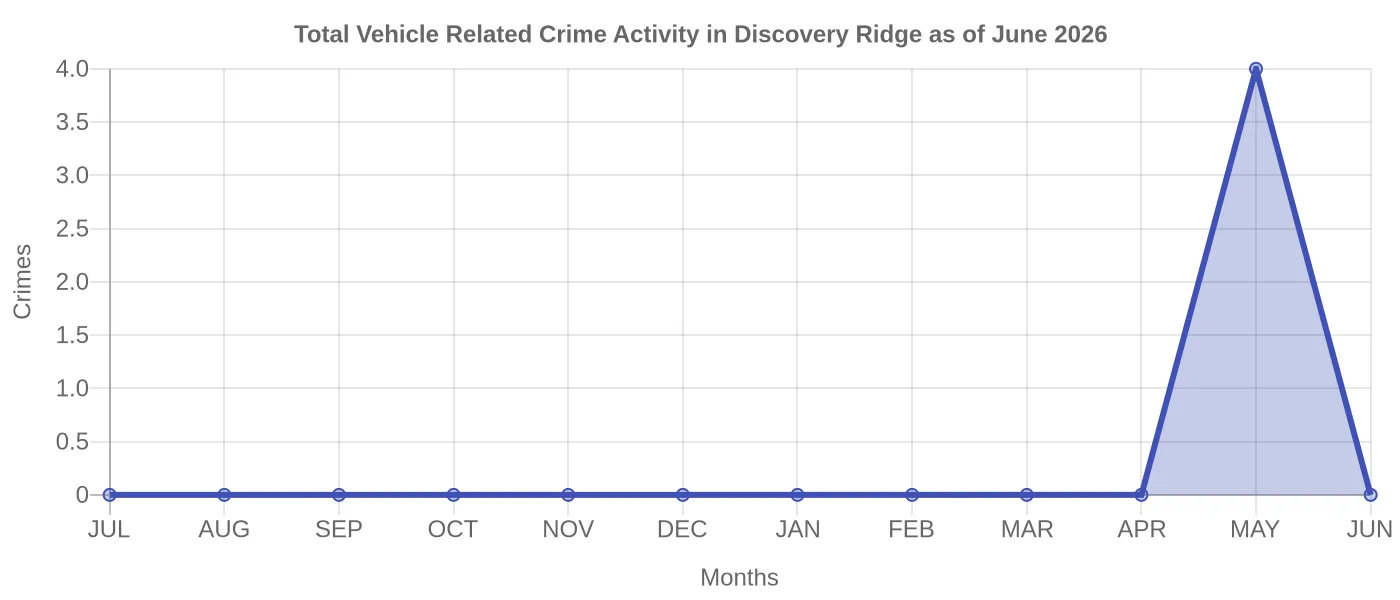 Vehicle Related Crime Activity Chart