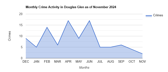 Douglas Glen Crime Activity November 2024.jpg