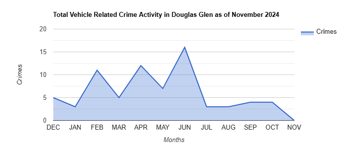 Douglas Glen Vehicle Related Crime Activity November 2024.jpg