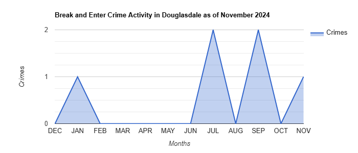 Douglasdale Break and Enter Crime Activity November 2024.jpg
