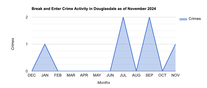 Douglasdale Break and Enter Crime Activity November 2024.jpg