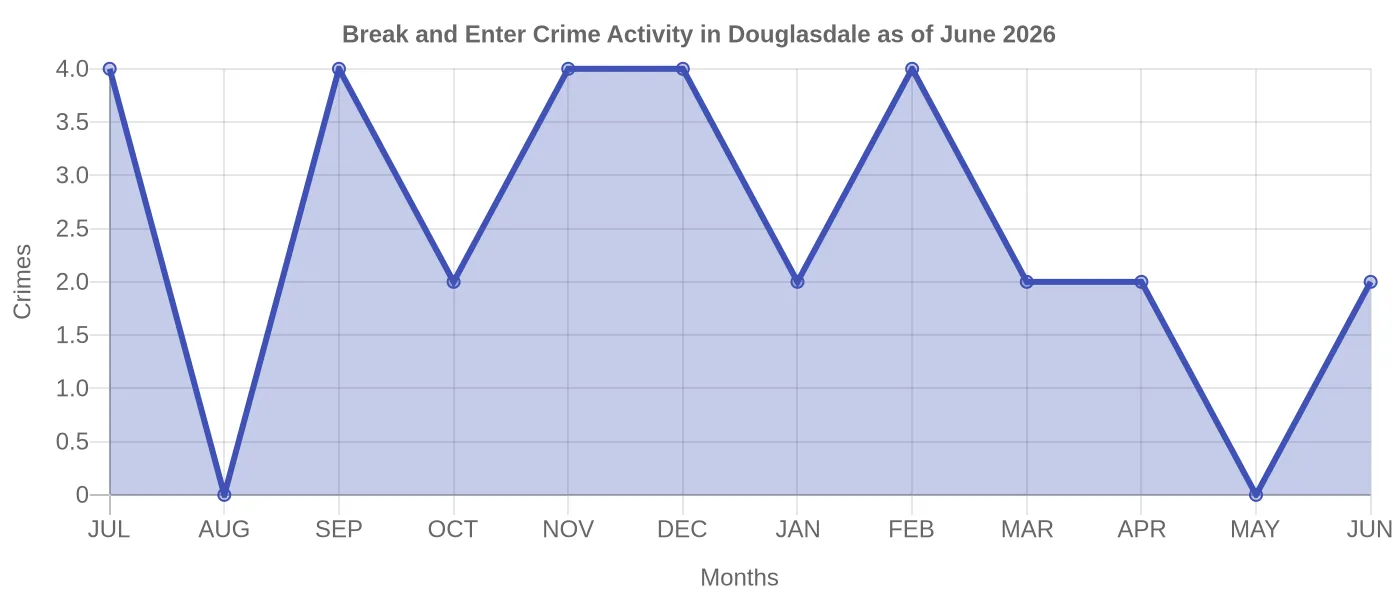Break and Enter Crime Activity Chart