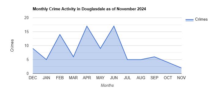Douglasdale Crime Activity November 2024.jpg