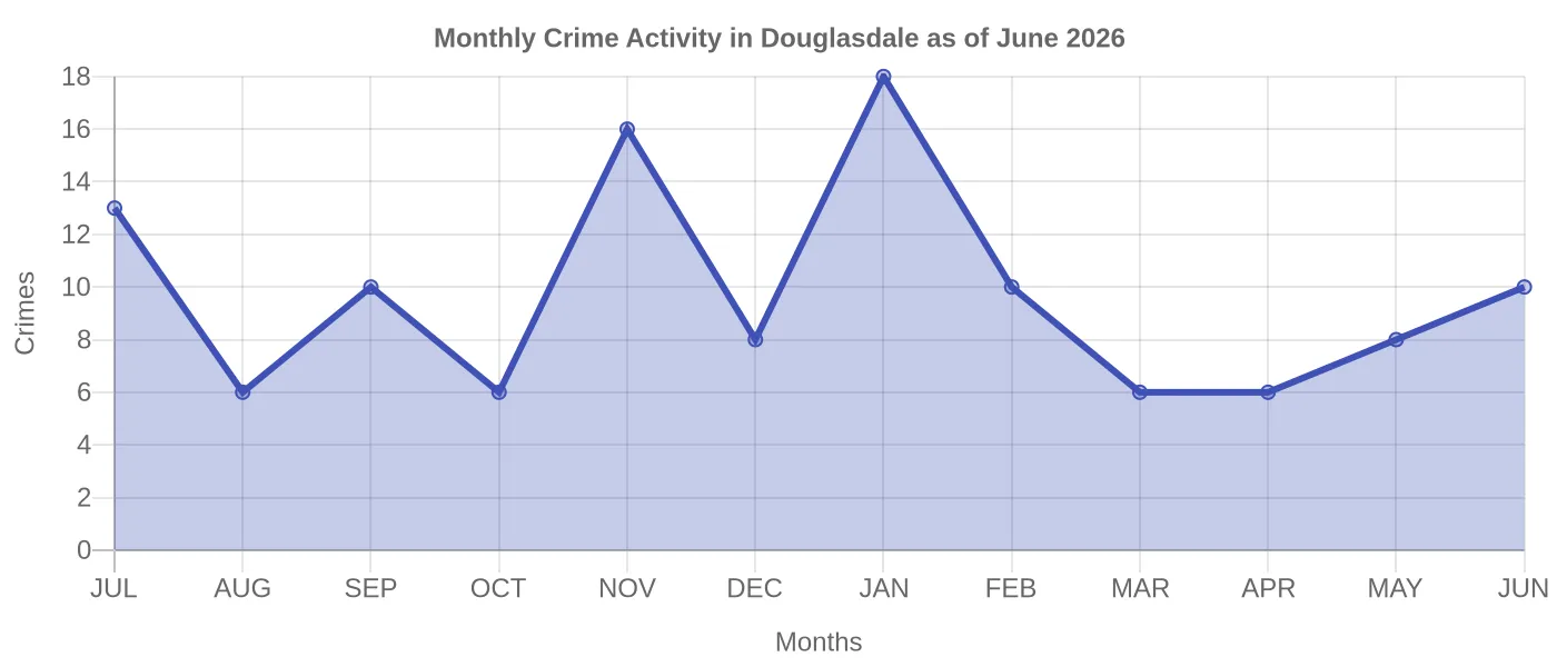 Monthly Crime Activity Chart