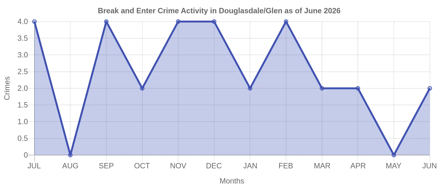 Break and Enter Crime Activity Chart