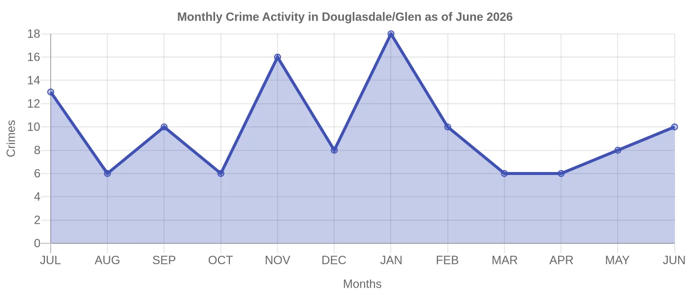 Monthly Crime Activity Chart