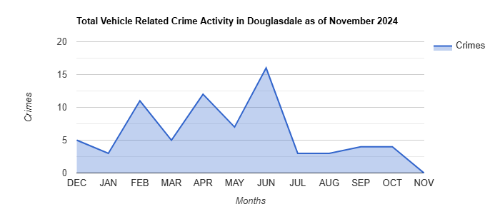 Douglasdale Vehicle Related Crime Activity November 2024.jpg