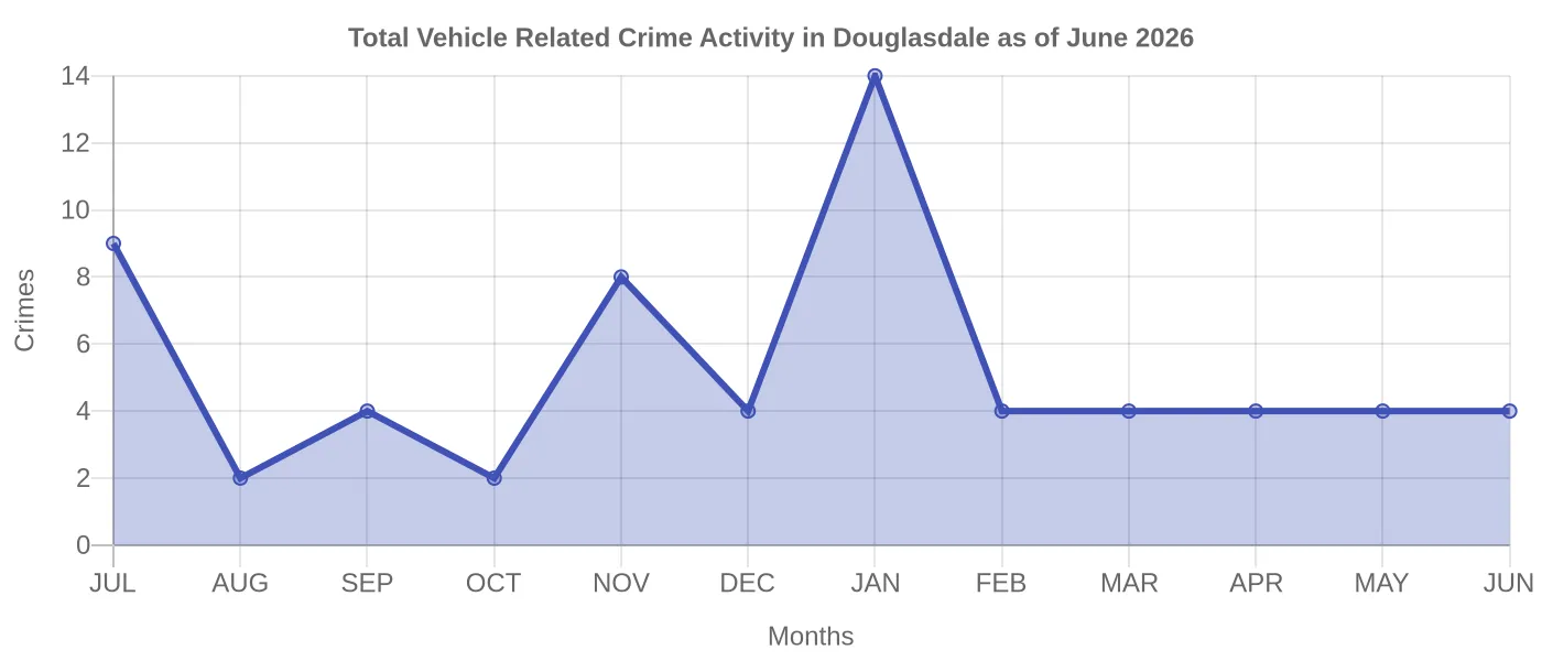 Vehicle Related Crime Activity Chart