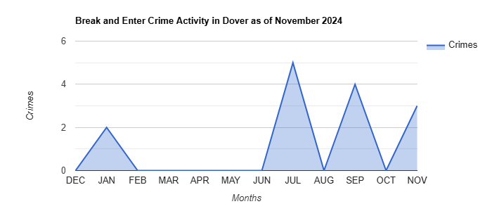 Dover Break and Enter Crime Activity November 2024.jpg