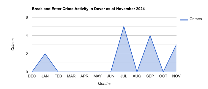 Dover Break and Enter Crime Activity November 2024.jpg