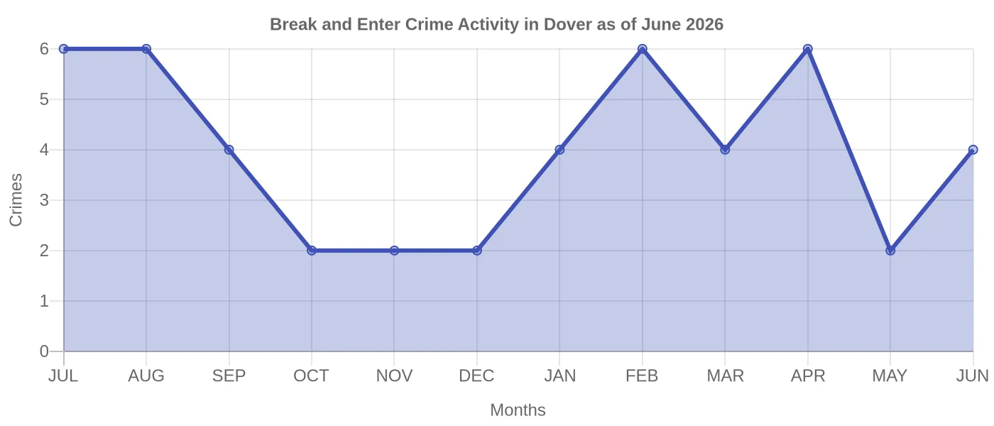 Break and Enter Crime Activity Chart
