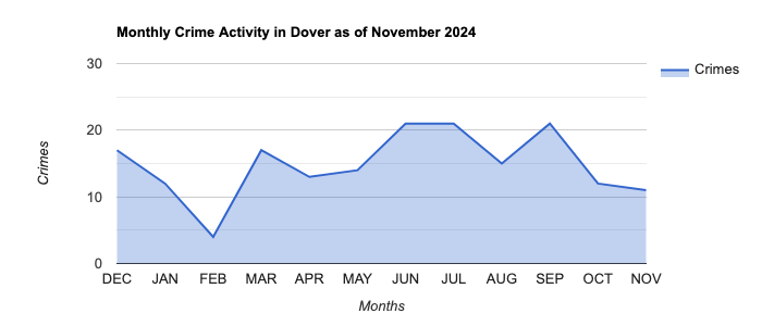 Dover Crime Activity November 2024.jpg