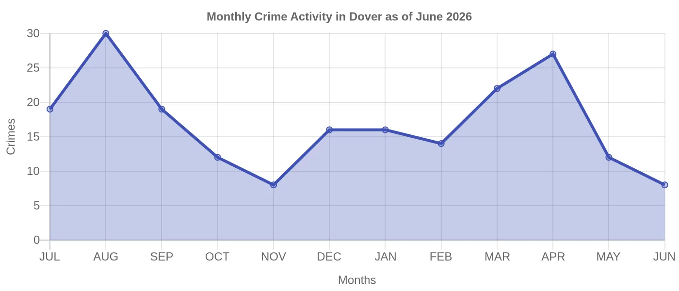 Monthly Crime Activity Chart