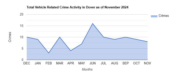 Dover Vehicle Related Crime Activity November 2024.jpg