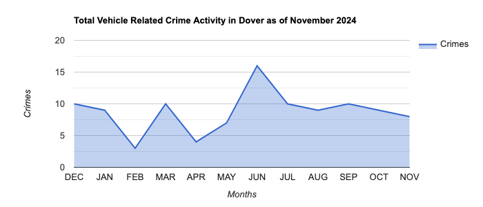 Dover Vehicle Related Crime Activity November 2024.jpg