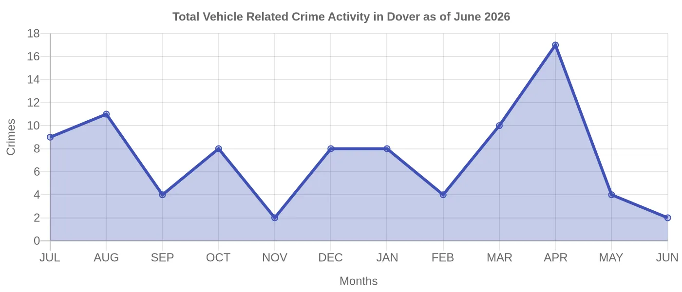 Vehicle Related Crime Activity Chart