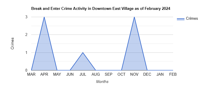 Downtown East Village Break and Enter Crime Activity April 2022.jpg