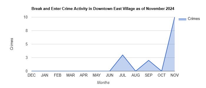 Downtown East Village Break and Enter Crime Activity November 2024.jpg
