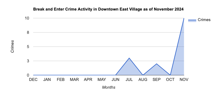 Downtown East Village Break and Enter Crime Activity November 2024.jpg