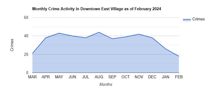 Downtown East Village Crime Activity April 2022.jpg