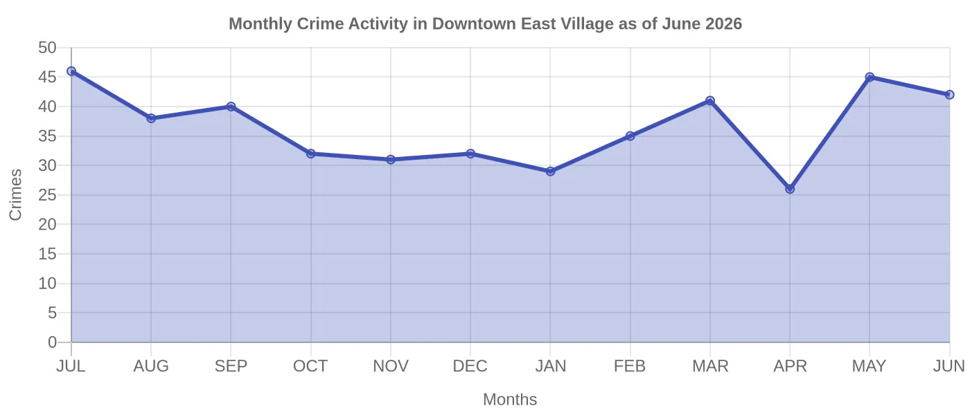 Monthly Crime Activity Chart