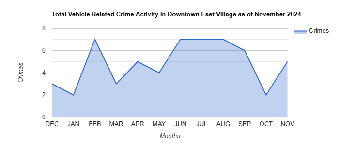 Downtown East Village Vehicle Related Crime Activity November 2024.jpg