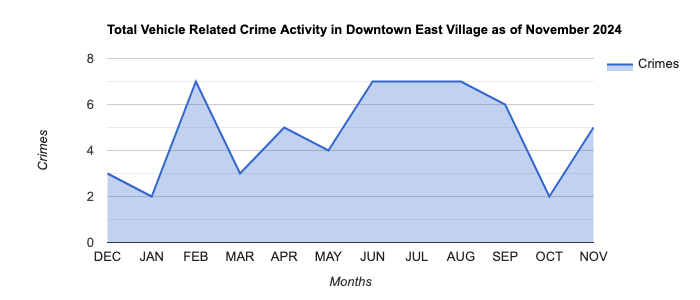 Downtown East Village Vehicle Related Crime Activity November 2024.jpg
