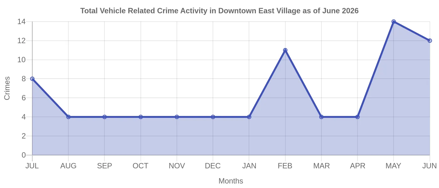 Vehicle Related Crime Activity Chart