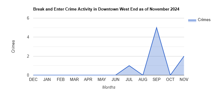 Downtown West End Break and Enter Crime Activity November 2024.jpg