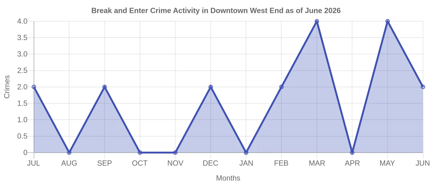 Break and Enter Crime Activity Chart