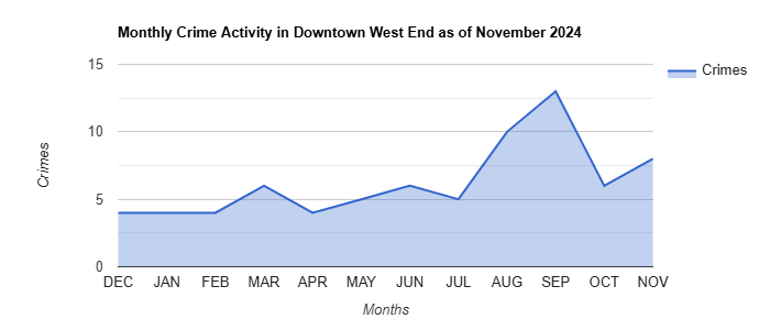Downtown West End Crime Activity November 2024.jpg