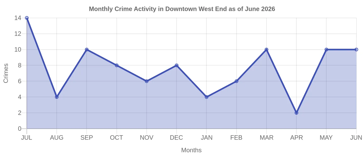 Monthly Crime Activity Chart