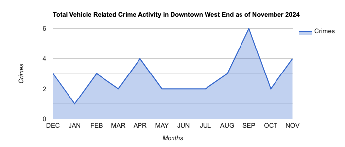 Downtown West End Vehicle Related Crime Activity November 2024.jpg