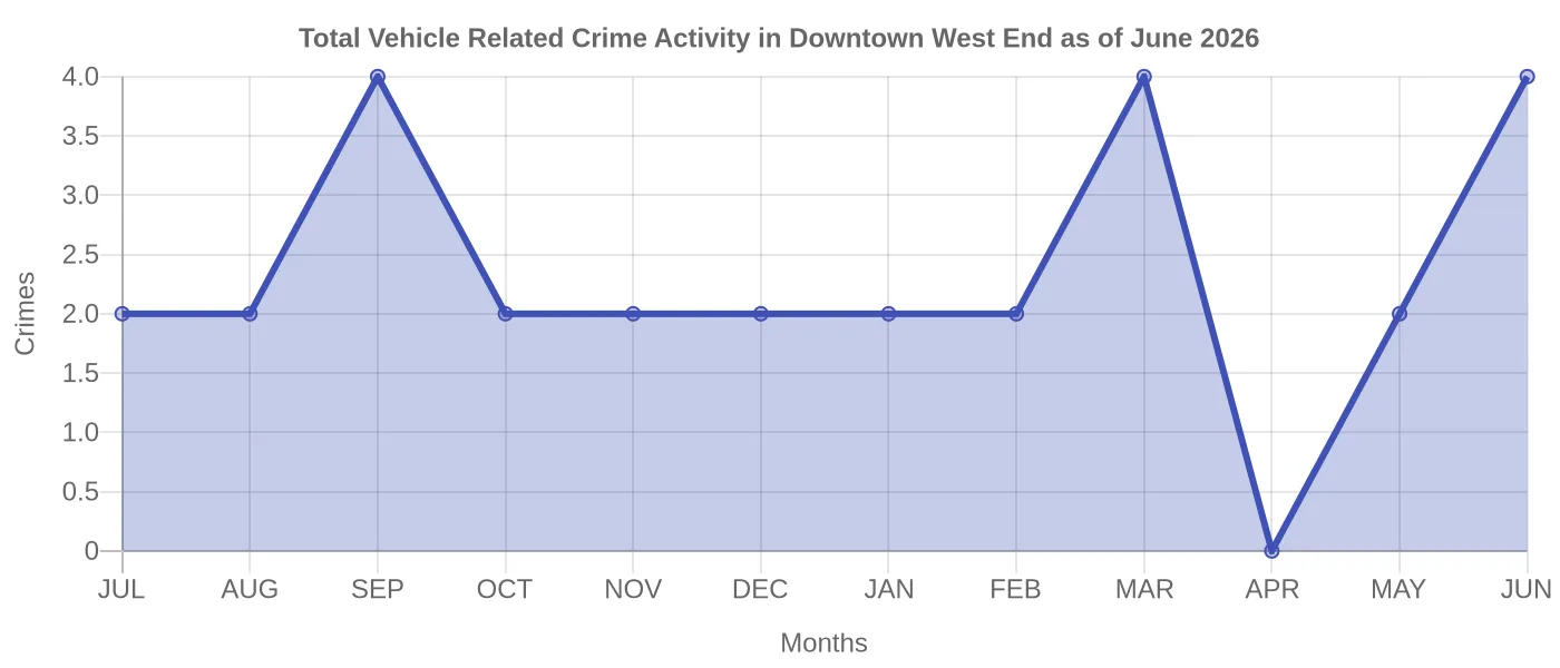 Vehicle Related Crime Activity Chart