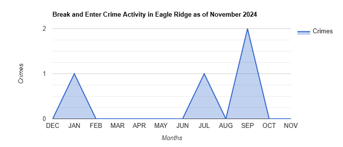Eagle Ridge Break and Enter Crime Activity November 2024.jpg