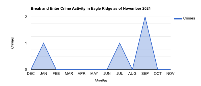 Eagle Ridge Break and Enter Crime Activity November 2024.jpg