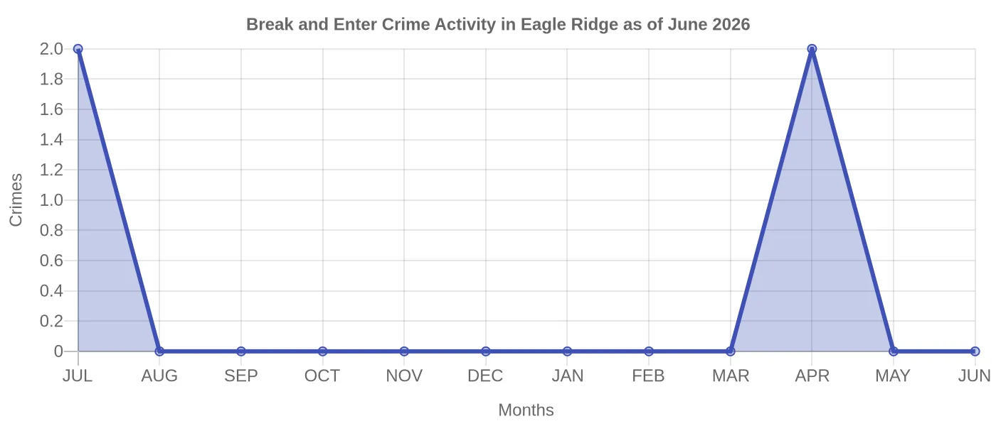 Break and Enter Crime Activity Chart