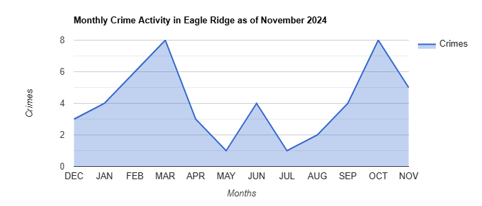 Eagle Ridge Crime Activity November 2024.jpg