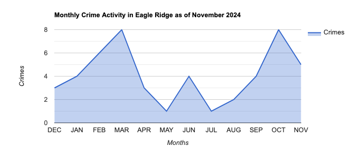 Eagle Ridge Crime Activity November 2024.jpg