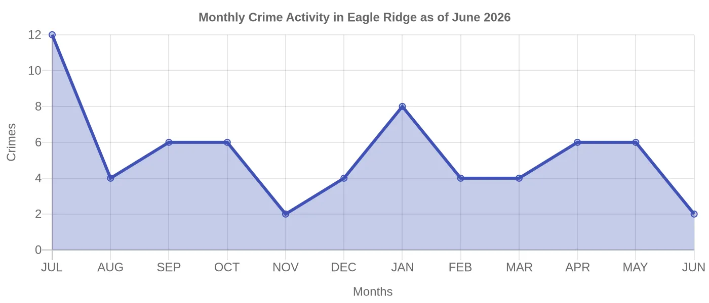 Monthly Crime Activity Chart