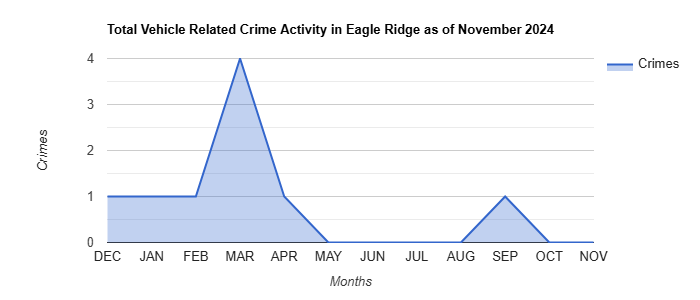 Eagle Ridge Vehicle Related Crime Activity November 2024.jpg