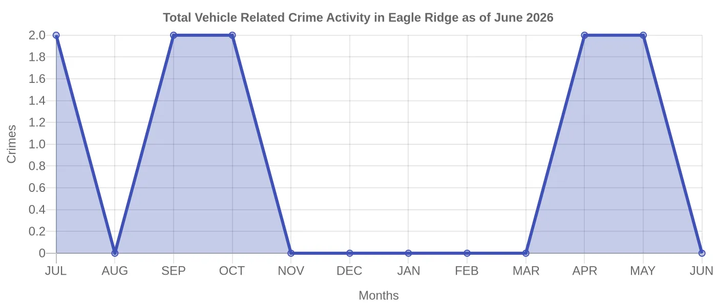 Vehicle Related Crime Activity Chart