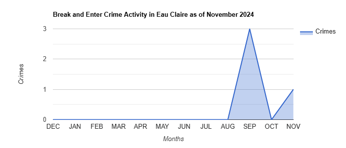 Eau Claire Break and Enter Crime Activity November 2024.jpg