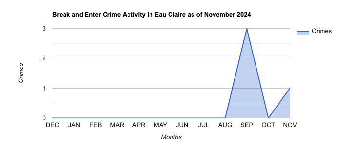 Eau Claire Break and Enter Crime Activity November 2024.jpg