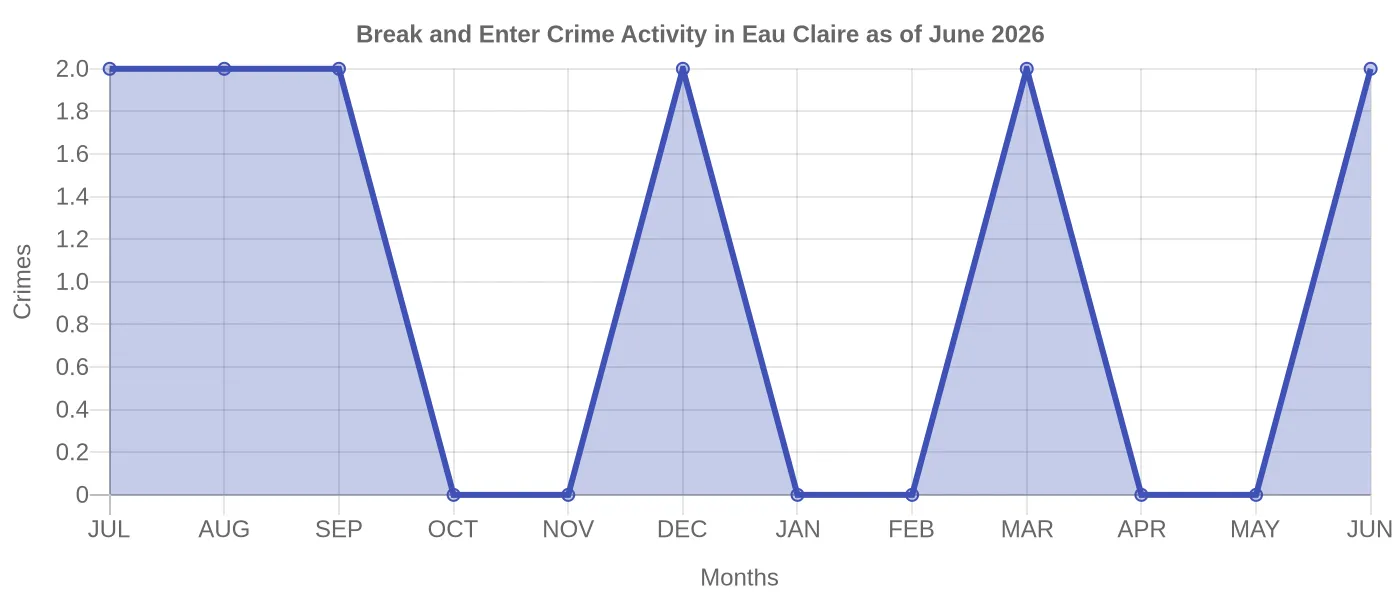 Break and Enter Crime Activity Chart