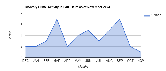 Eau Claire Crime Activity November 2024.jpg