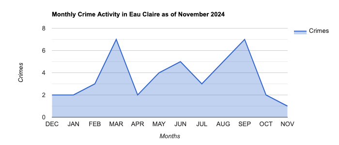 Eau Claire Crime Activity November 2024.jpg