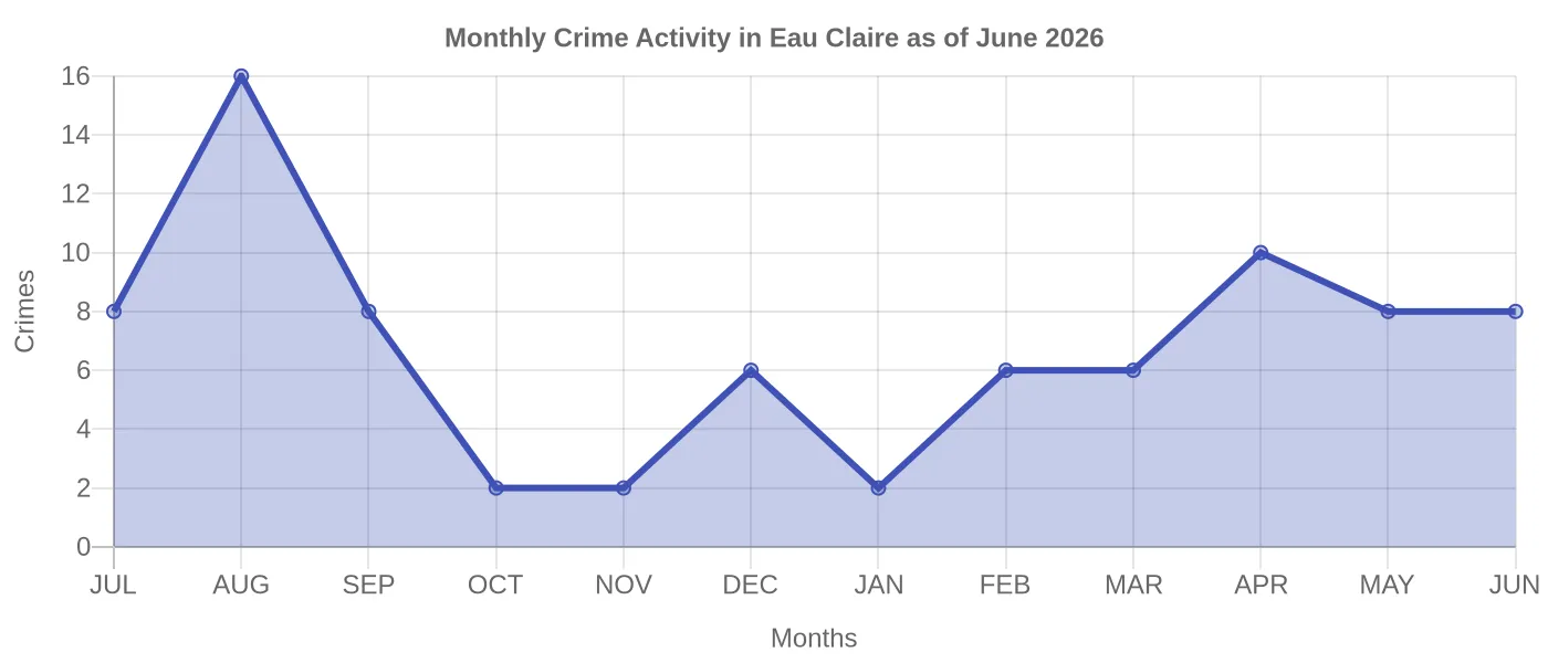 Monthly Crime Activity Chart